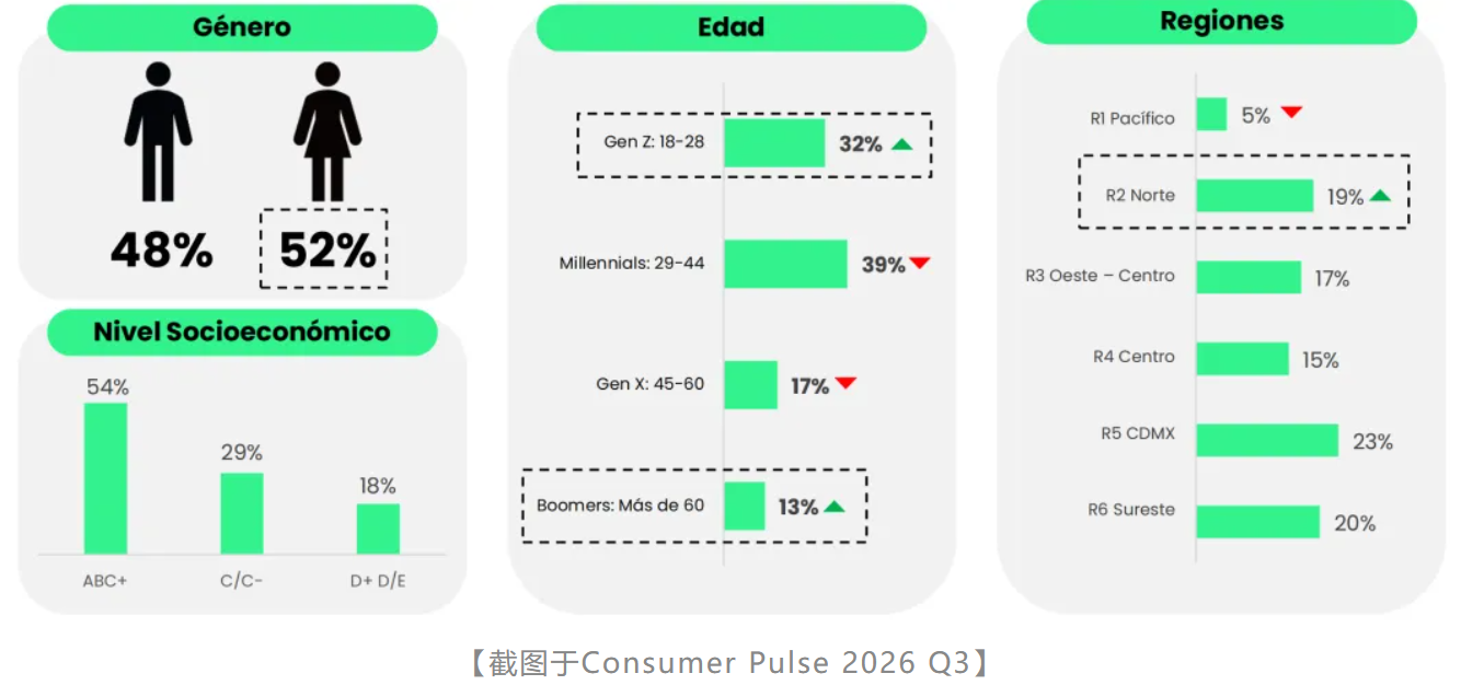 市场洞察 | 46% 周购率!墨西哥电商从大促刚需转为日常消费(图2)