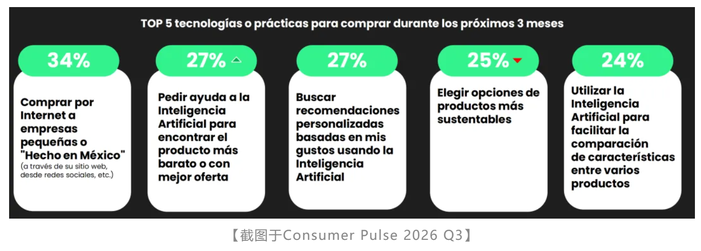 市场洞察 | 46% 周购率！墨西哥电商从大促刚需转为日常消费(图3)