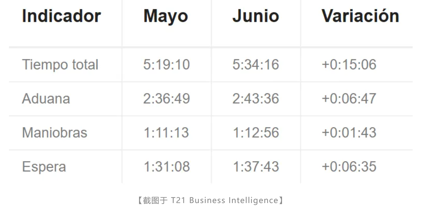 【物流预警】旺季前夕迎来短暂回暖！墨西哥港口效率回升，但海关仍是无法绕开的瓶颈(图3)