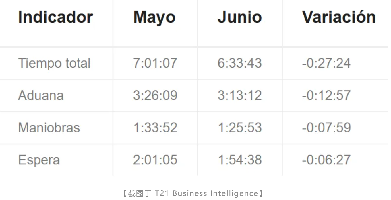 【物流预警】旺季前夕迎来短暂回暖！墨西哥港口效率回升，但海关仍是无法绕开的瓶颈(图2)