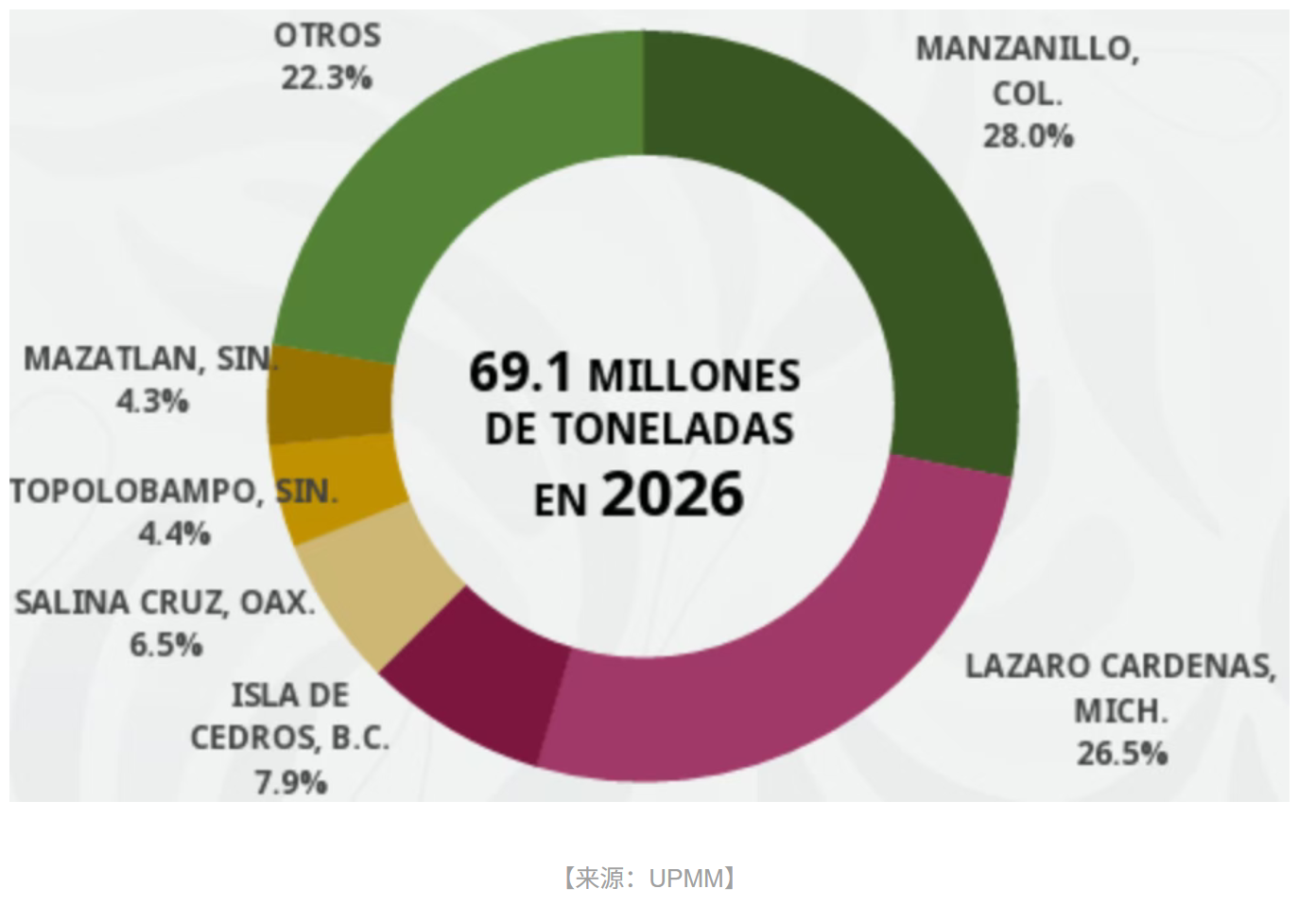 预警|拉萨罗卡德纳斯港启动陆路改造工程,施工至 2027 年,短期货运通行或将受扰(图2) 预警|拉萨罗卡德纳斯港启动陆路改造工程,施工至 2027 年,短期货运通行或将受扰(图2)